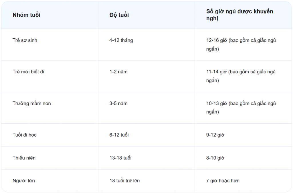 thời gian ngủ khuyến nghị theo độ tuổi